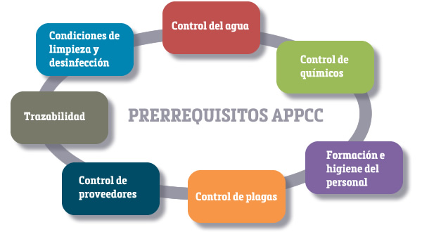 El Sistema HACCP o APPCC (Parte 1)