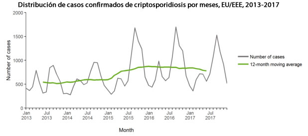 Cryptosporidium, causa común de gastroenteritis grave en niños