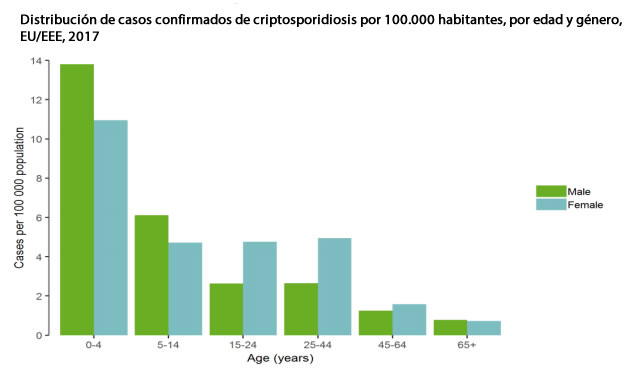 Cryptosporidium, causa común de gastroenteritis grave en niños