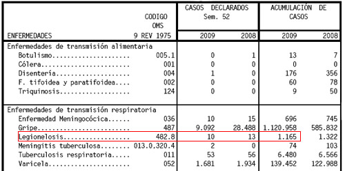 legionelosis 2009