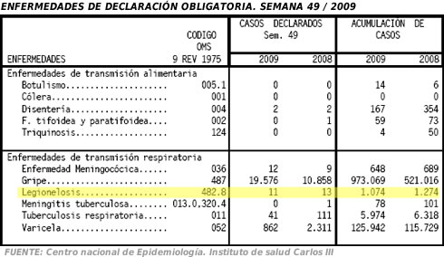 tabla casos legionelosis