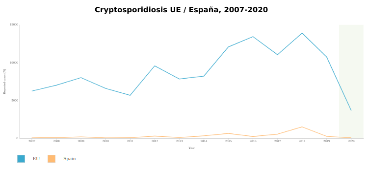 Cryptosporidium