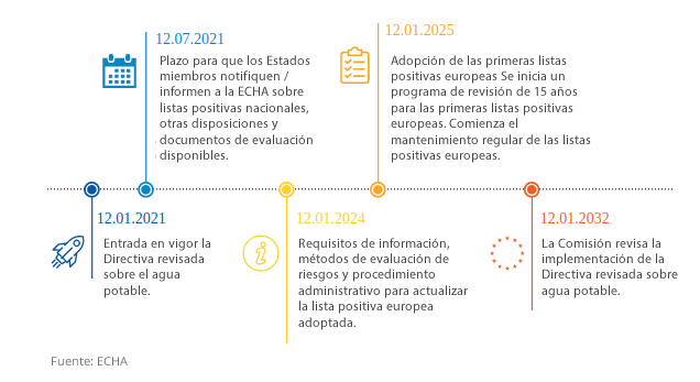 materiales en contacto con el agua