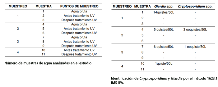 Tratamiento UV del agua efectivo para Cryptosporidium y Giardia