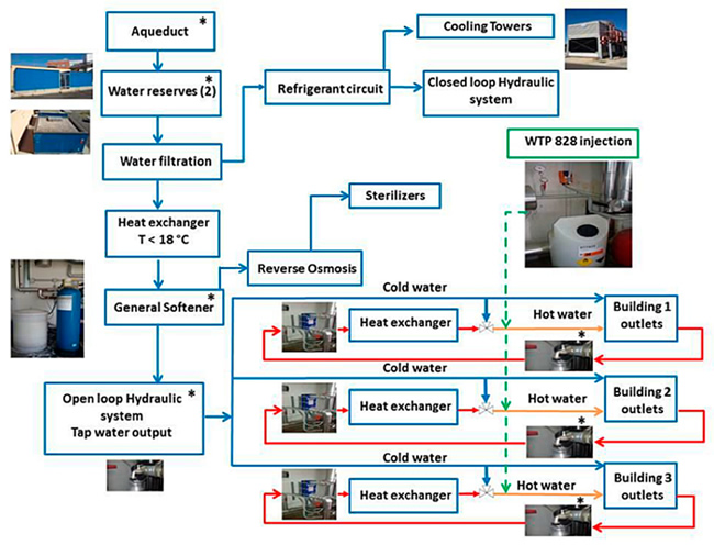 Control de Legionella mediante peróxido de hidrógeno y plata