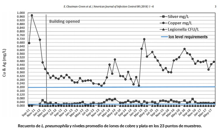 Control de Legionella con ionización cobre-plata