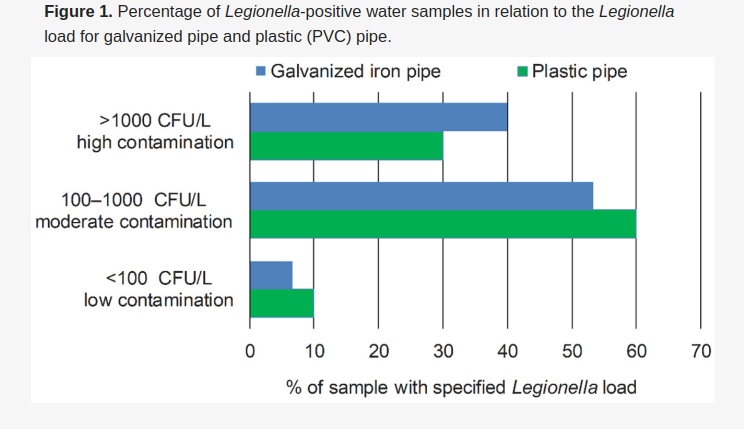 legionella