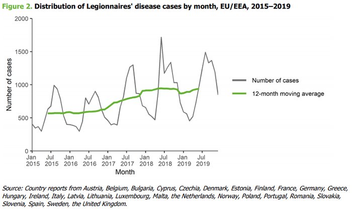legionelosis