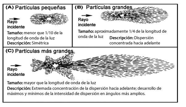 turbidez