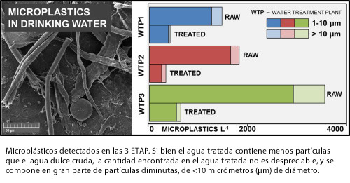 Microplásticos en el agua potable