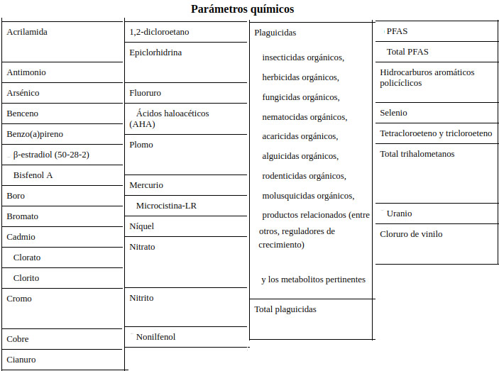 Parámetros calidad del agua de consumo humano en la UE