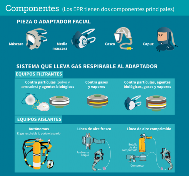 Equipos de protección respiratoria