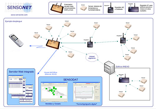 sensonet