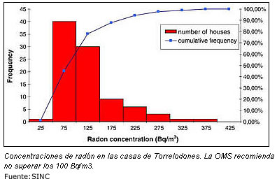 tabla radon