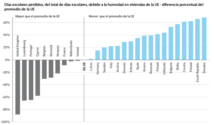 Mala calidad del aire interior afecta niños en la UE