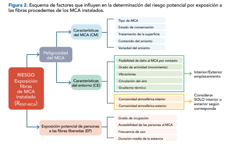 materiales con amianto valoracion del riesgo