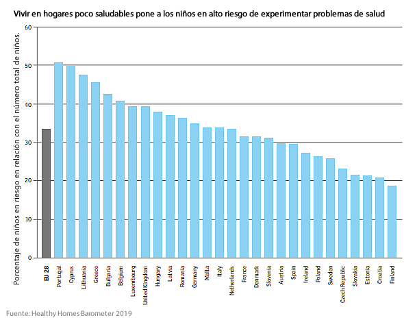 Mala calidad del aire interior afecta niños en la UE