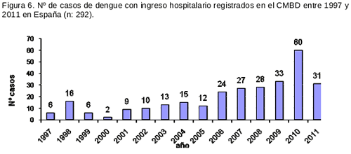 dengue