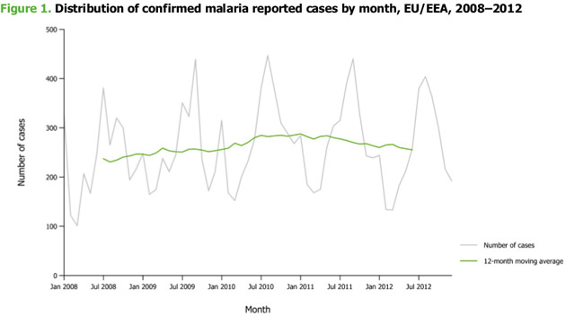 malaria