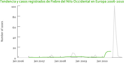 west nile fever