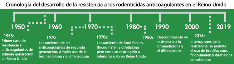 Entender y combatir la resistencia a los anticoagulantes