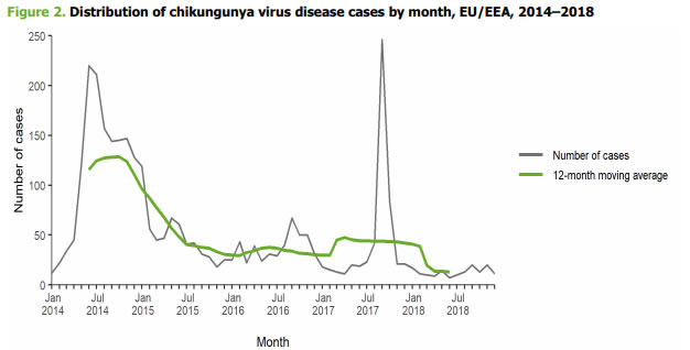 Chikungunya en la UE