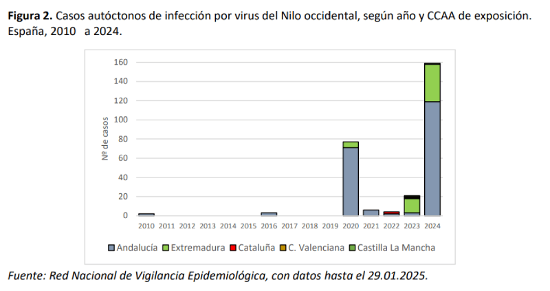 fiebre del nilo occidental