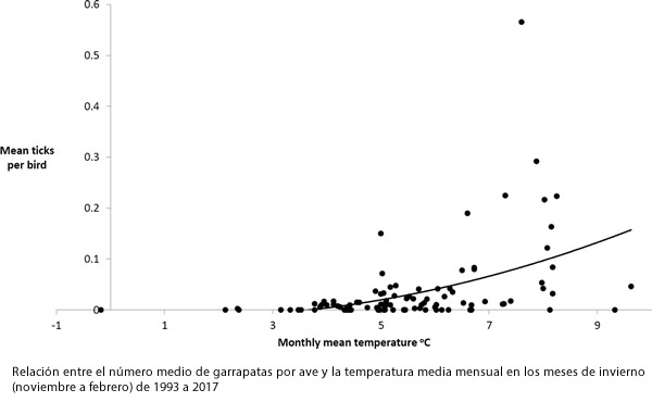 Las garrapatas alargan su actividad debido al calentamiento global