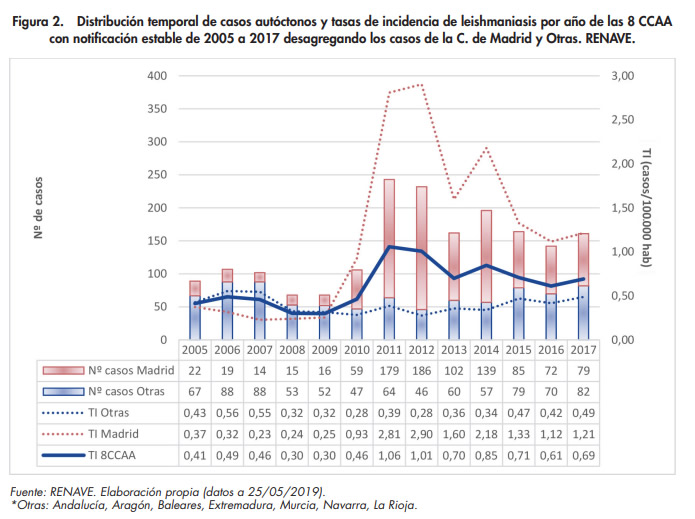 Leishmaniasis en España 2005-2017