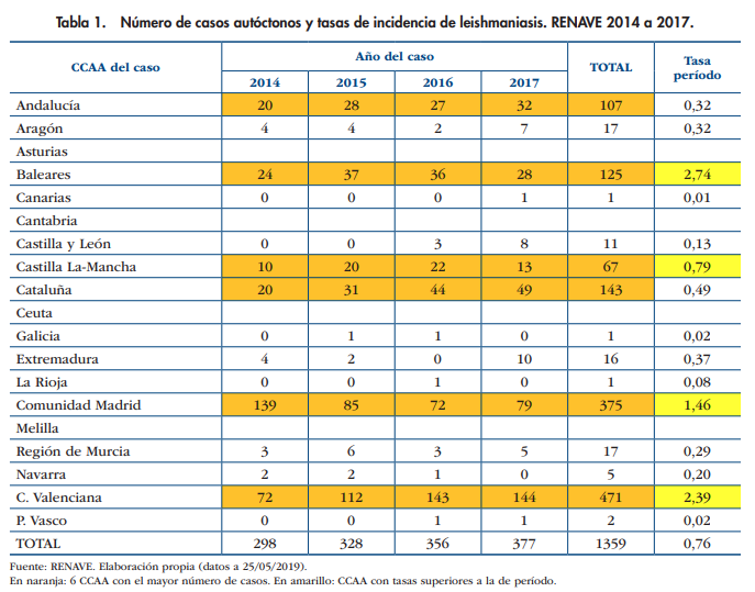 Leishmaniasis en España 2005-2017