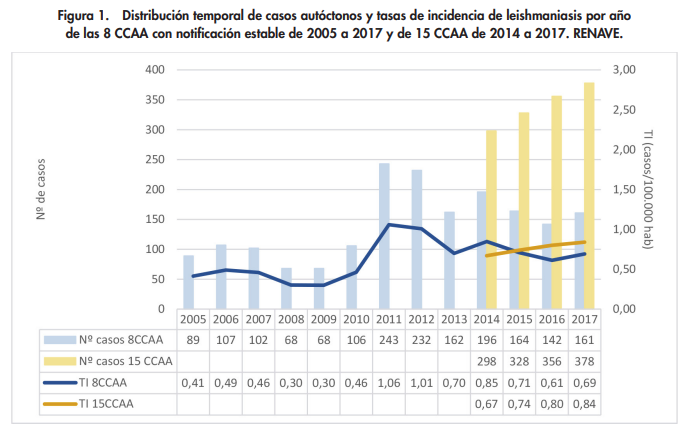 Leishmaniasis en España 2005-2017