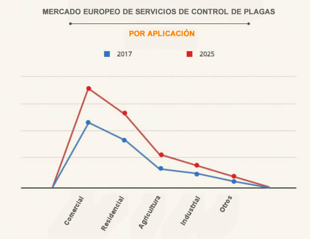 Crecimiento del mercado de servicios de control de plagas en Europa