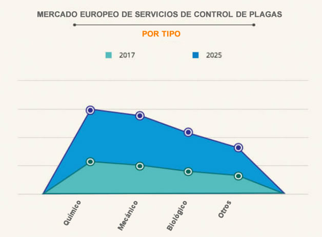 Crecimiento del mercado de servicios de control de plagas en Europa