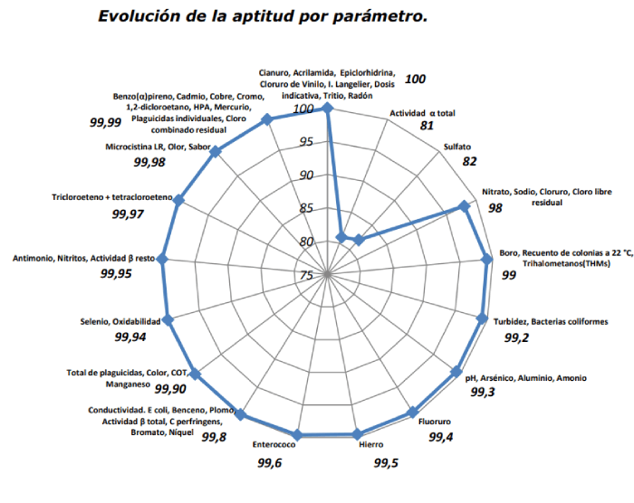 calidad del agua de consumo