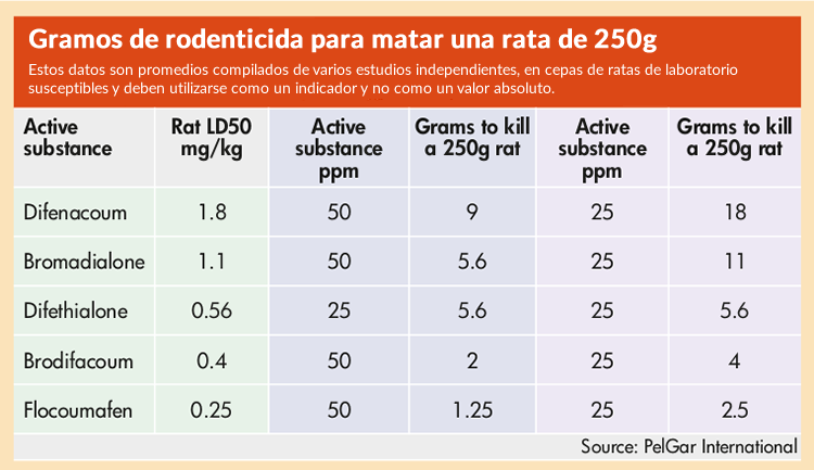 Rodenticidas: ¿dónde encajan las formulaciones con 25ppm?