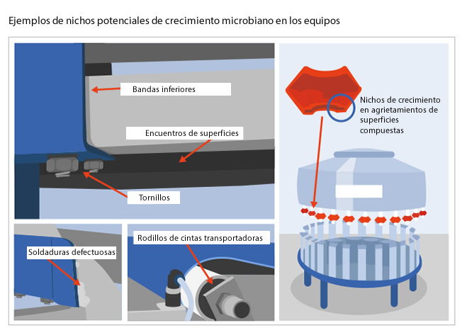 Indicadores microbiológicos, control de higiene en industria alimentaria