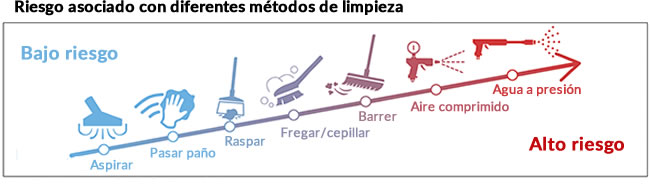 Las ventajas de higienizar con poca agua