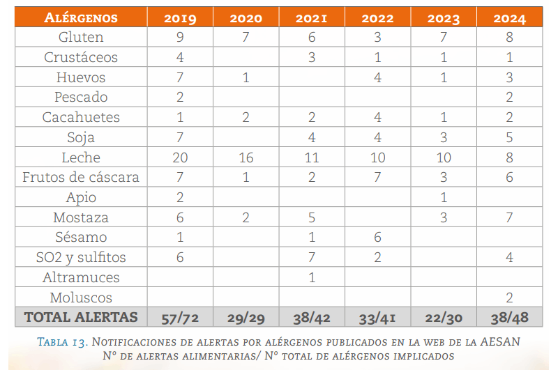 alertas alimentarias por alérgenos