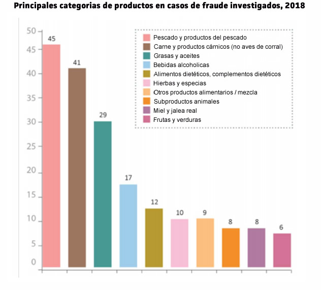 Fraude alimentario en la UE durante 2018