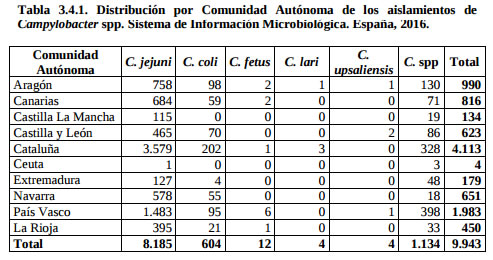 campylobacter