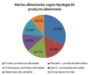 alertas-alimentarias