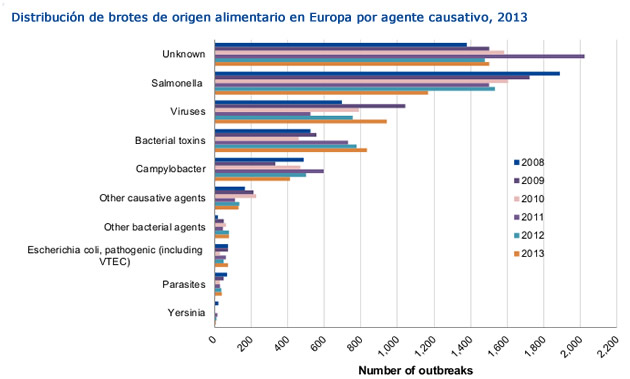 brotes alimentarios