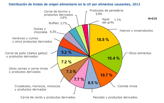 brotes alimentarios