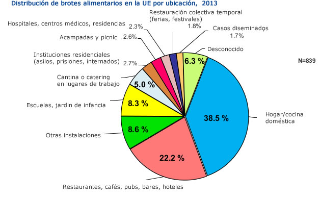 brotes alimentarios