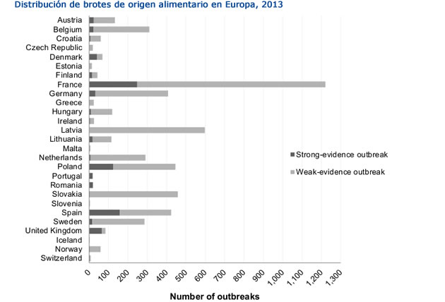 brotes alimentarios