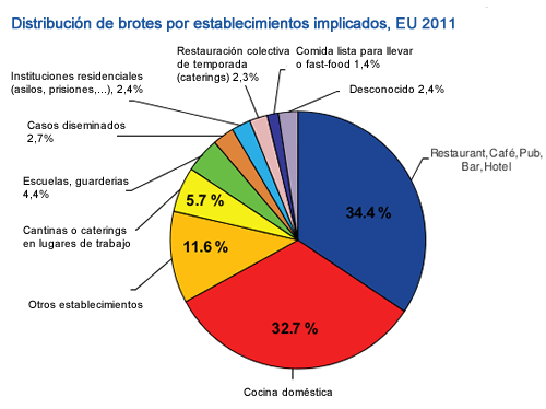 brotes-alimentarios