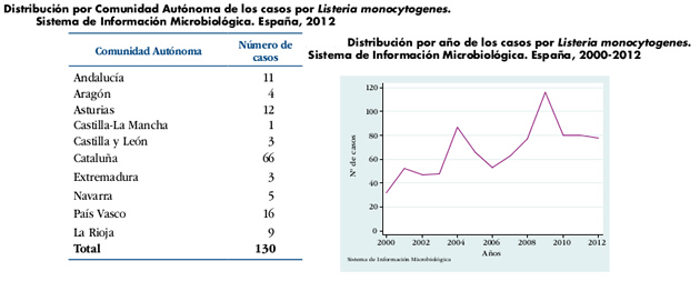 listeria