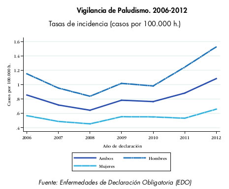 paludismo