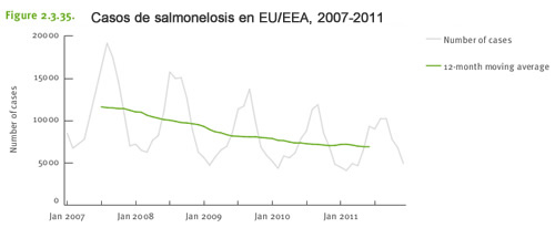 salmonelosis