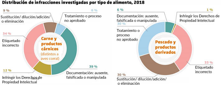 Fraude alimentario en la UE durante 2018